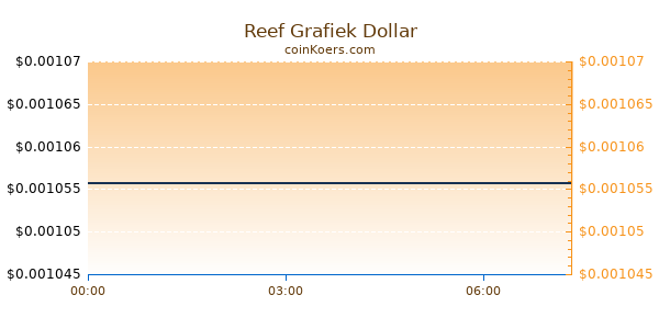 Reef Grafiek Vandaag