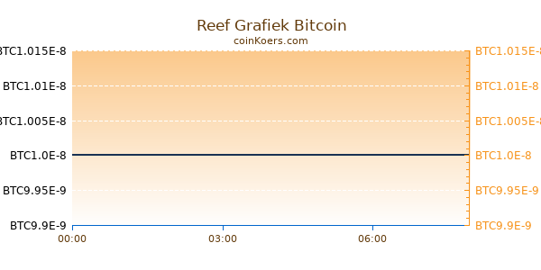 Reef Grafiek Vandaag