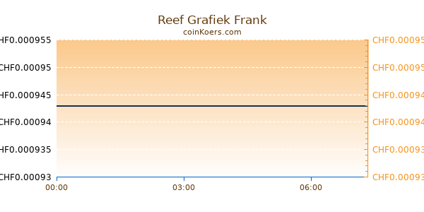 Reef Grafiek Vandaag