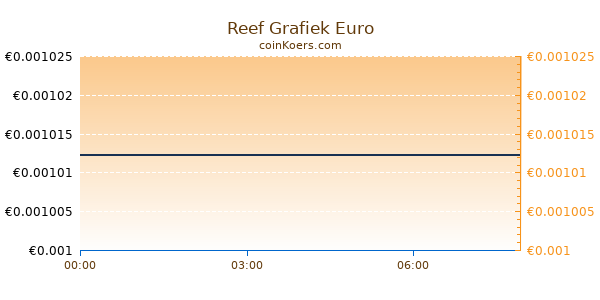 Reef Grafiek Vandaag