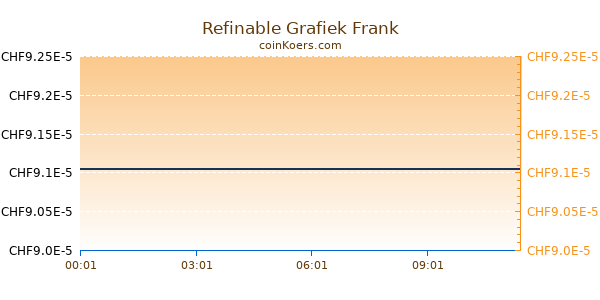 Refinable Grafiek Vandaag