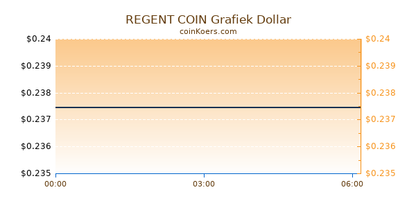 REGENT COIN Grafiek Vandaag