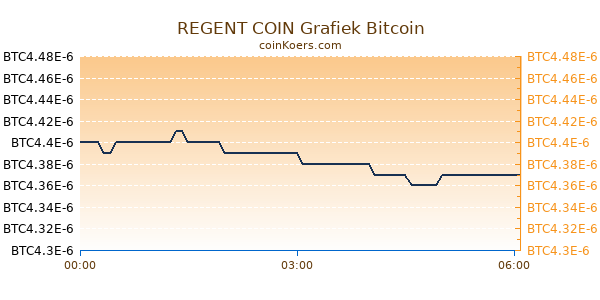 REGENT COIN Grafiek Vandaag