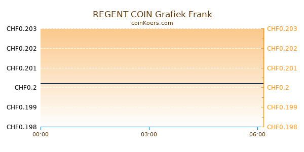 REGENT COIN Grafiek Vandaag