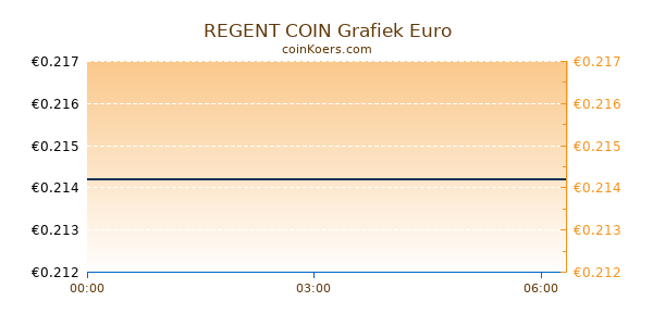 REGENT COIN Grafiek Vandaag