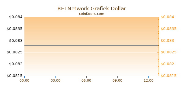 REI Network Grafiek Vandaag