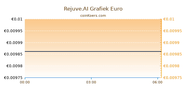 Rejuve.AI Grafiek Vandaag