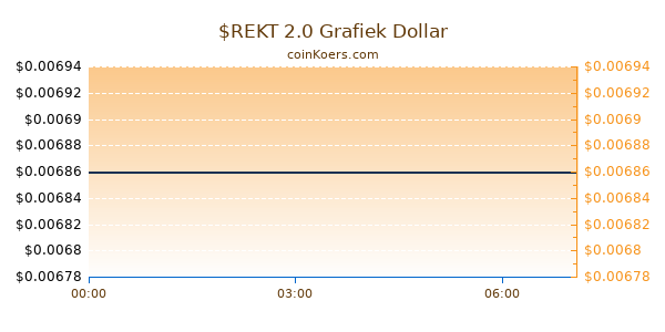 $REKT 2.0 Grafiek Vandaag