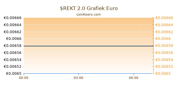 $REKT 2.0 Grafiek Vandaag