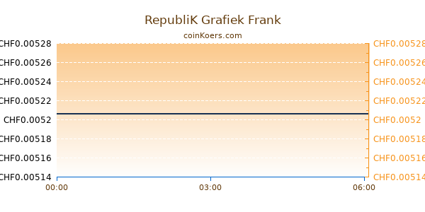 RepubliK Grafiek Vandaag