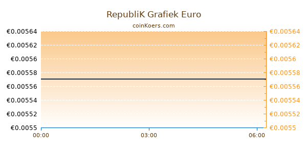 RepubliK Grafiek Vandaag