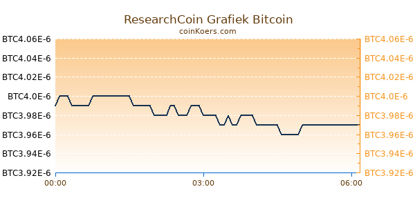 ResearchCoin Grafiek Vandaag