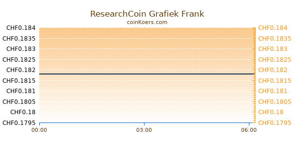 ResearchCoin Grafiek Vandaag