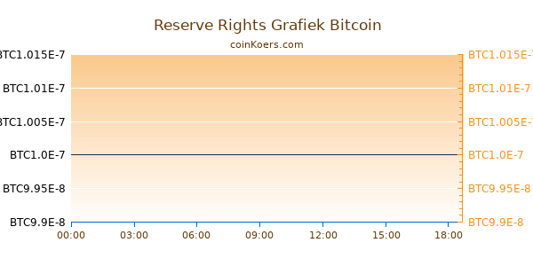 Reserve Rights Grafiek Vandaag