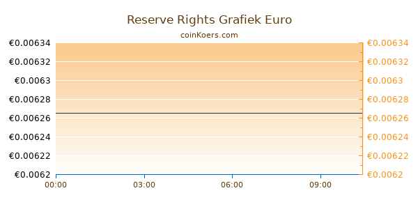 Reserve Rights Grafiek Vandaag