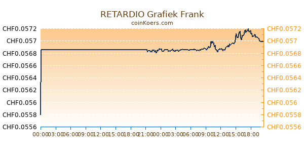 RETARDIO Grafiek Vandaag