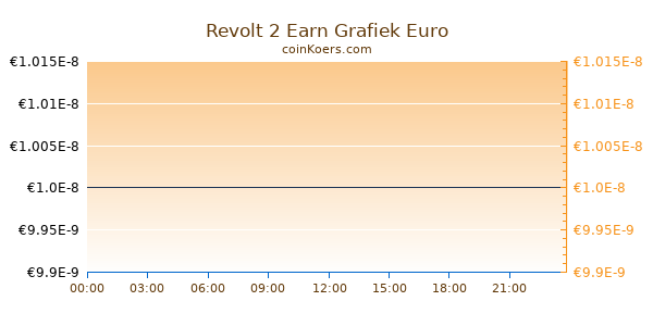 Revolt 2 Earn Grafiek Vandaag