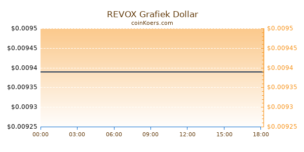 REVOX Grafiek Vandaag