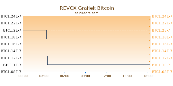 REVOX Grafiek Vandaag