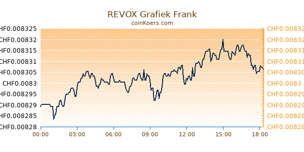 REVOX Grafiek Vandaag