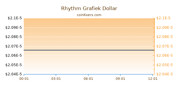 Rhythm Grafiek Vandaag