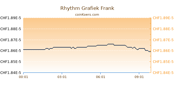 Rhythm Grafiek Vandaag