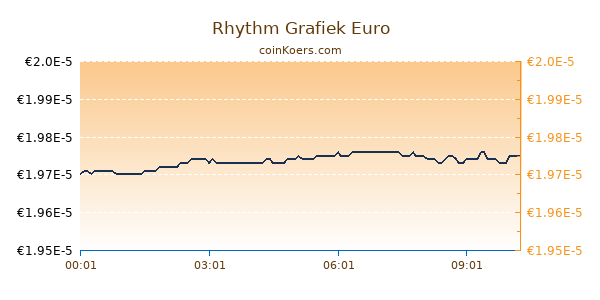 Rhythm Grafiek Vandaag