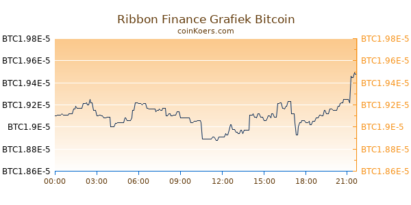 Ribbon Finance Grafiek Vandaag