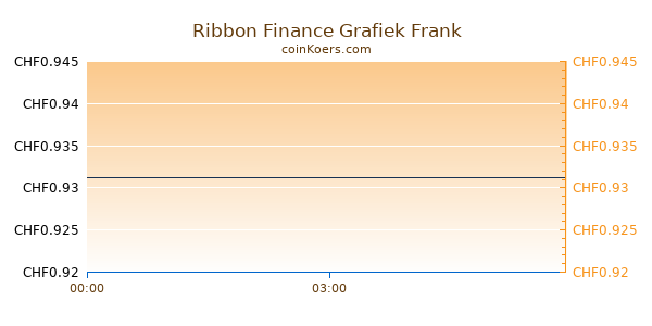 Ribbon Finance Grafiek Vandaag
