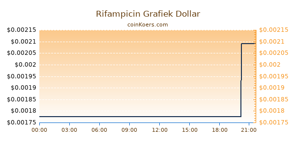 Rifampicin Grafiek Vandaag