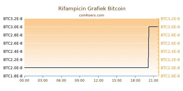 Rifampicin Grafiek Vandaag