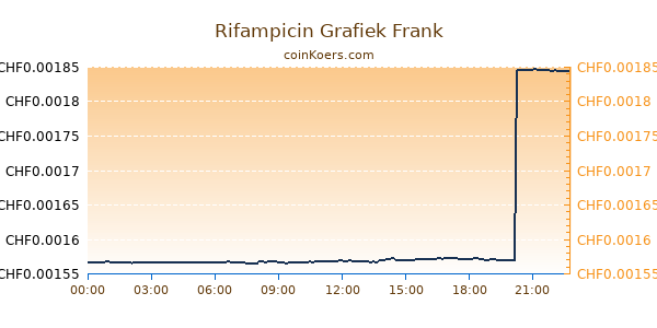 Rifampicin Grafiek Vandaag