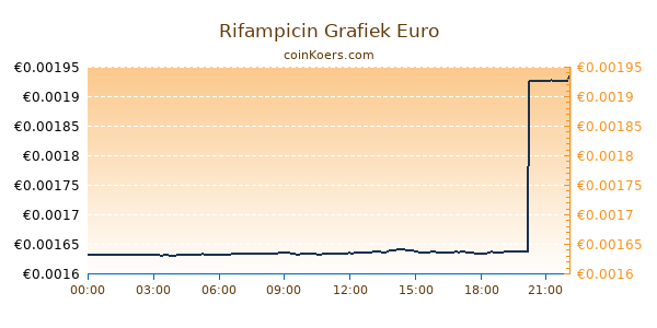 Rifampicin Grafiek Vandaag