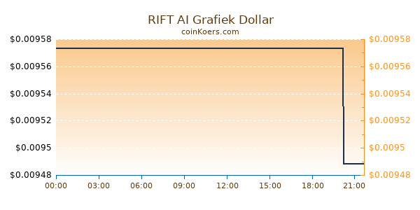 RIFT AI Grafiek Vandaag