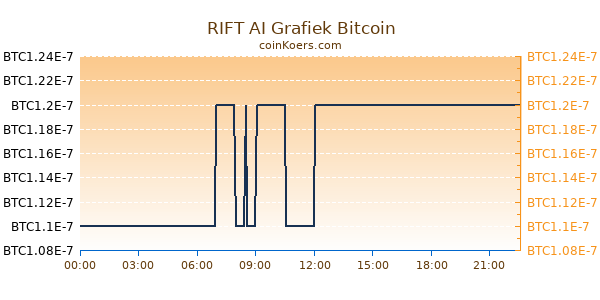 RIFT AI Grafiek Vandaag