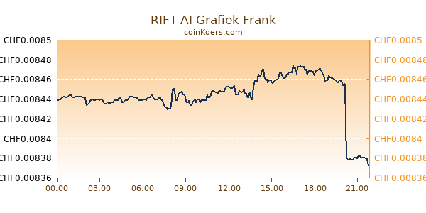 RIFT AI Grafiek Vandaag