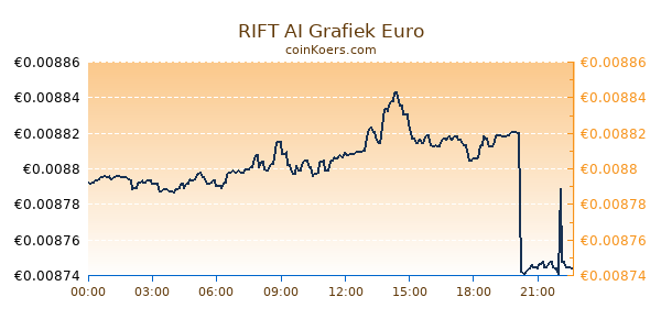 RIFT AI Grafiek Vandaag