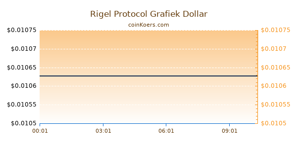 Rigel Protocol Grafiek Vandaag