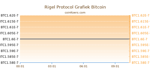 Rigel Protocol Grafiek Vandaag