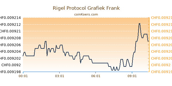 Rigel Protocol Grafiek Vandaag