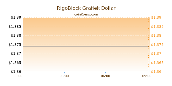 RigoBlock Grafiek Vandaag