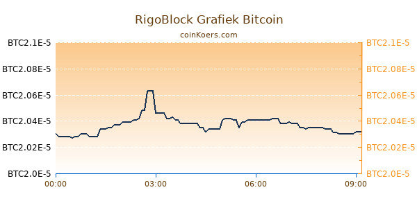 RigoBlock Grafiek Vandaag