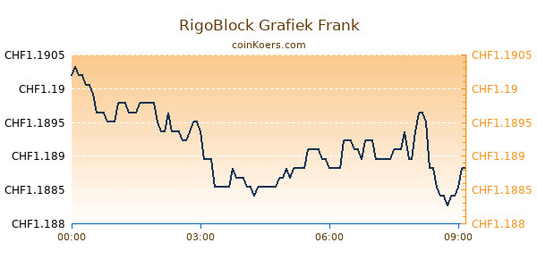 RigoBlock Grafiek Vandaag