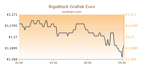 RigoBlock Grafiek Vandaag