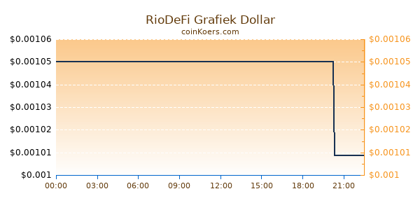 RioDeFi Grafiek Vandaag