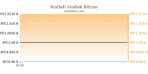 RioDeFi Grafiek Vandaag