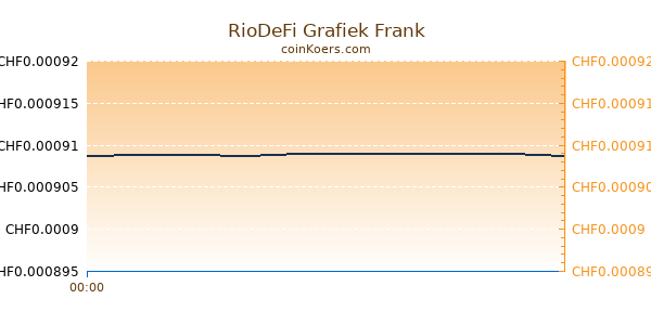 RioDeFi Grafiek Vandaag