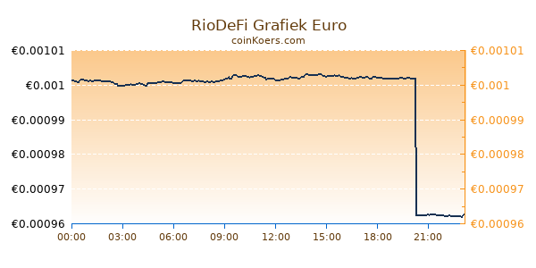 RioDeFi Grafiek Vandaag