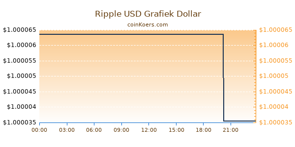 Ripple USD Grafiek Vandaag