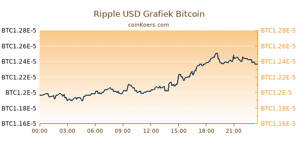 Ripple USD Grafiek Vandaag